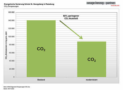 Bild vergrößern: Energetische Sanierung der Grundschule St. Georgsberg - CO²-Einsparung
