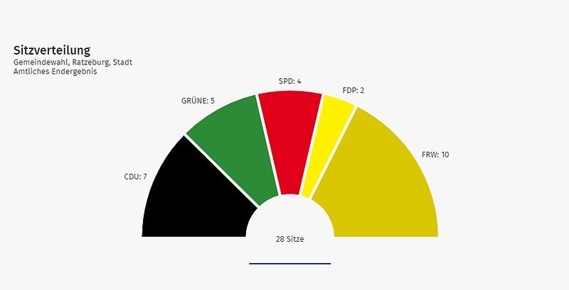 Bild vergrößern: Amtliches Endergebnis der Wahl zur Ratzeburger Stadtvertretung vom 06. Mai 2018 - Sitzverteilung