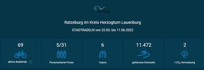 Aktion 'STADTRADELN' - Ergebnis der Stadt Ratzeburg